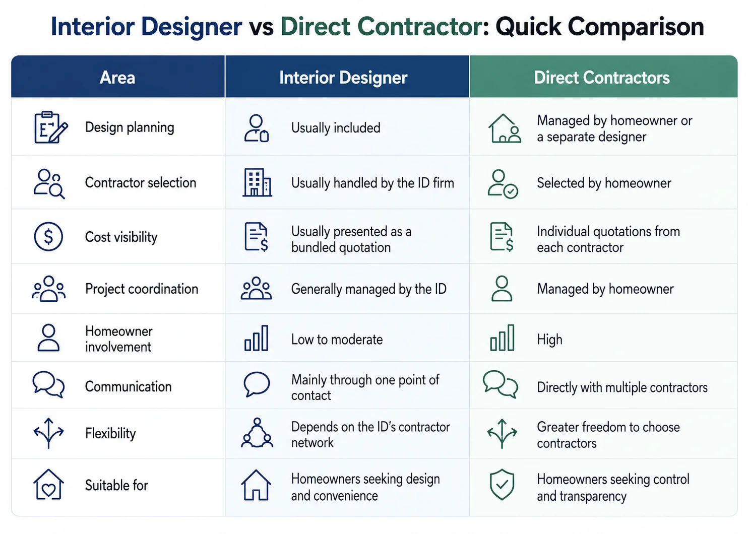 Comparison Between Direct Contractor and Interior designer
