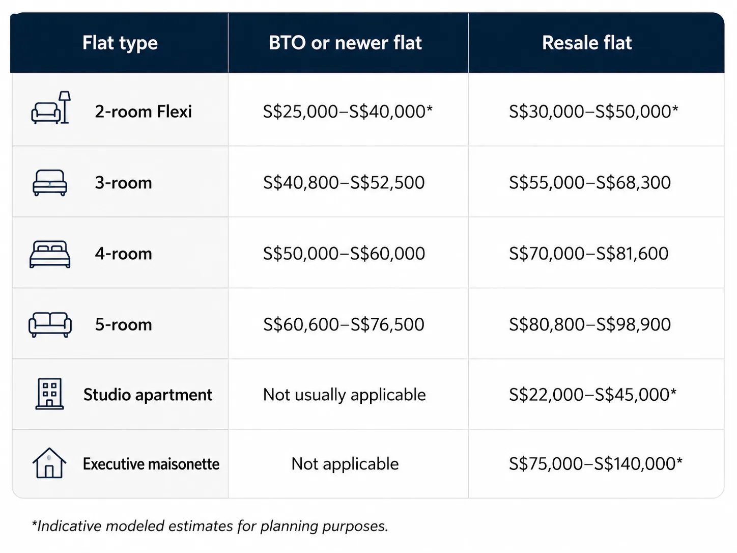 Types of Flat